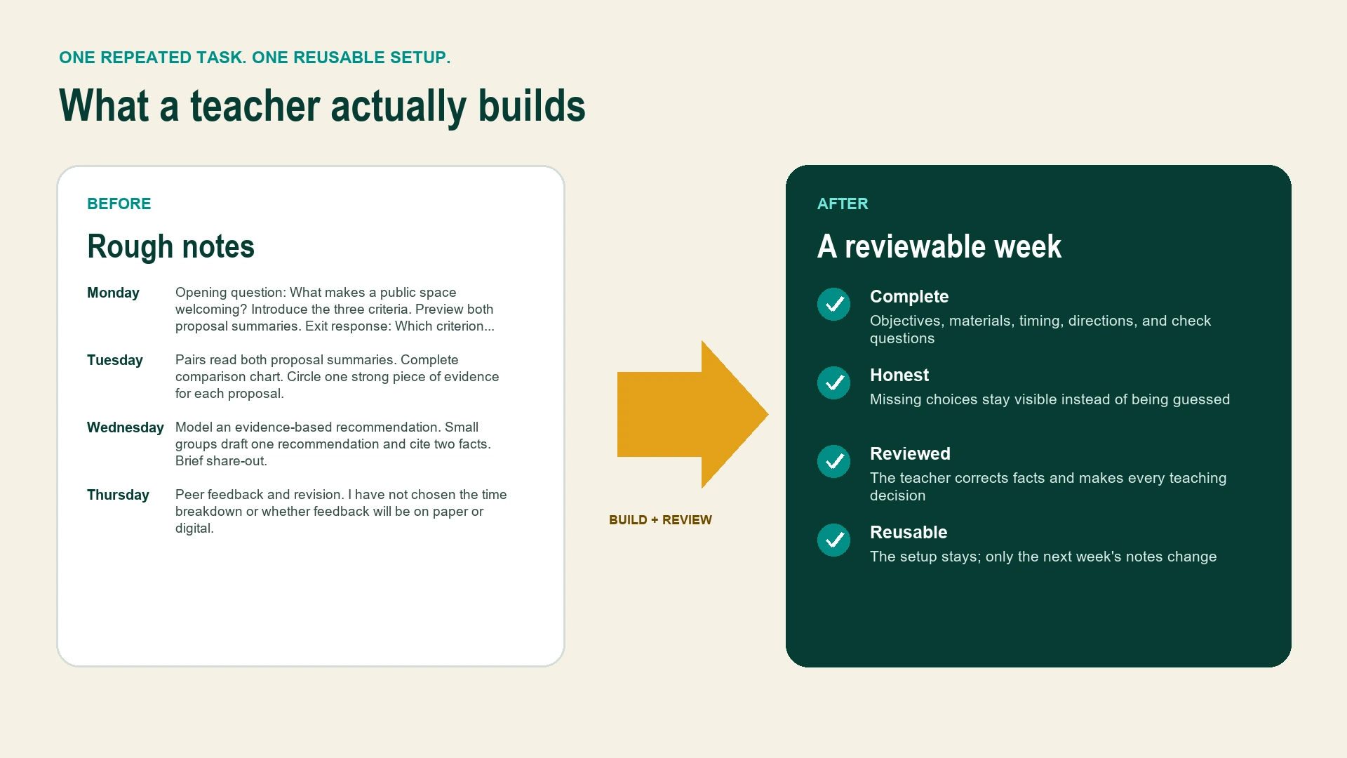 A before and after comparison showing rough weekly lesson notes turned into an organized, teacher-reviewed weekly plan